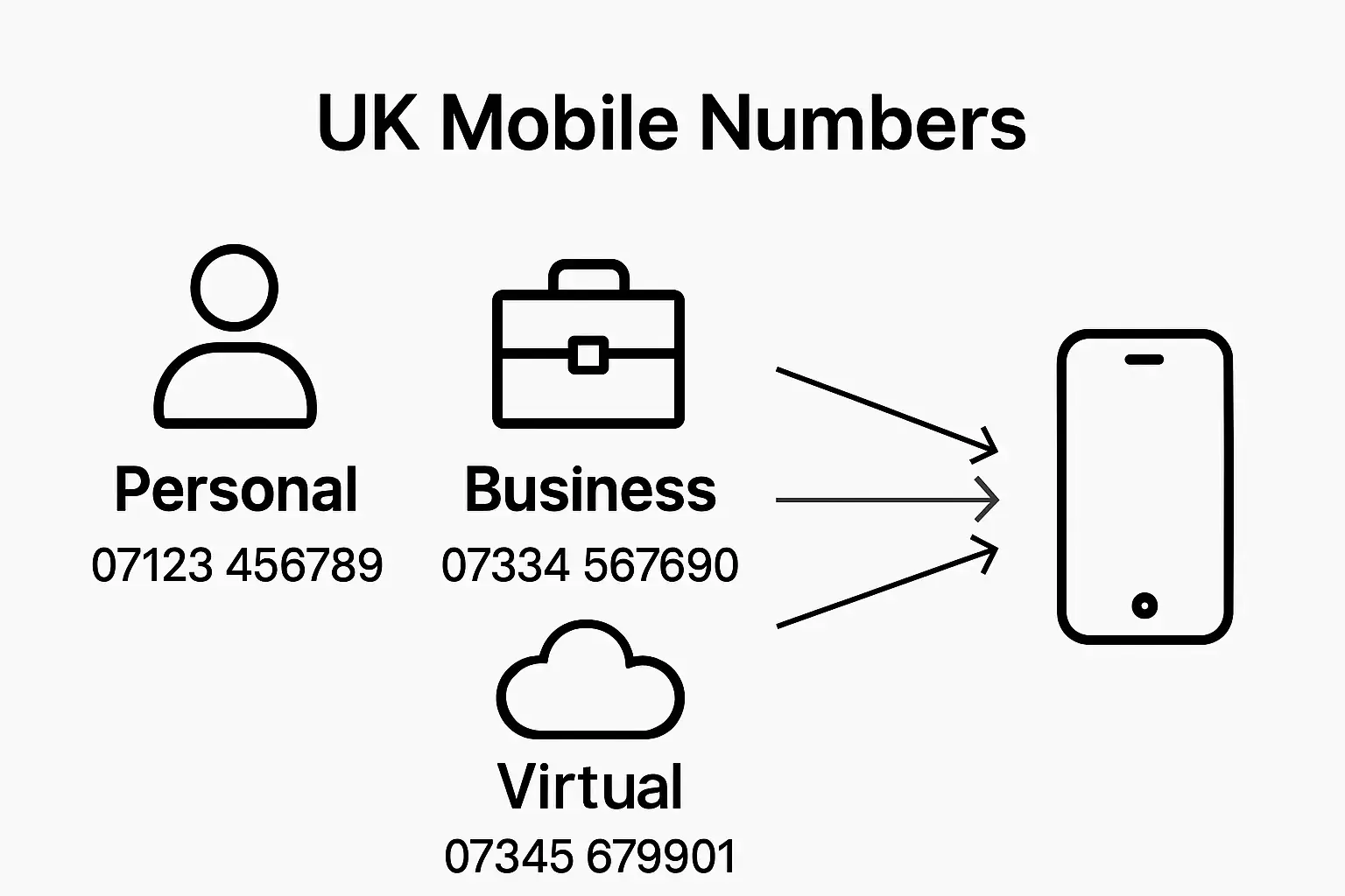 Infographic compares personal, business, and virtual UK mobile numbers.