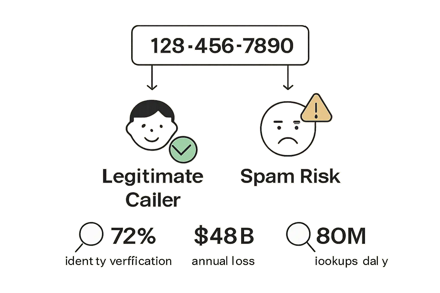 Simple infographic comparing legitimate vs spam phone callers with statistics