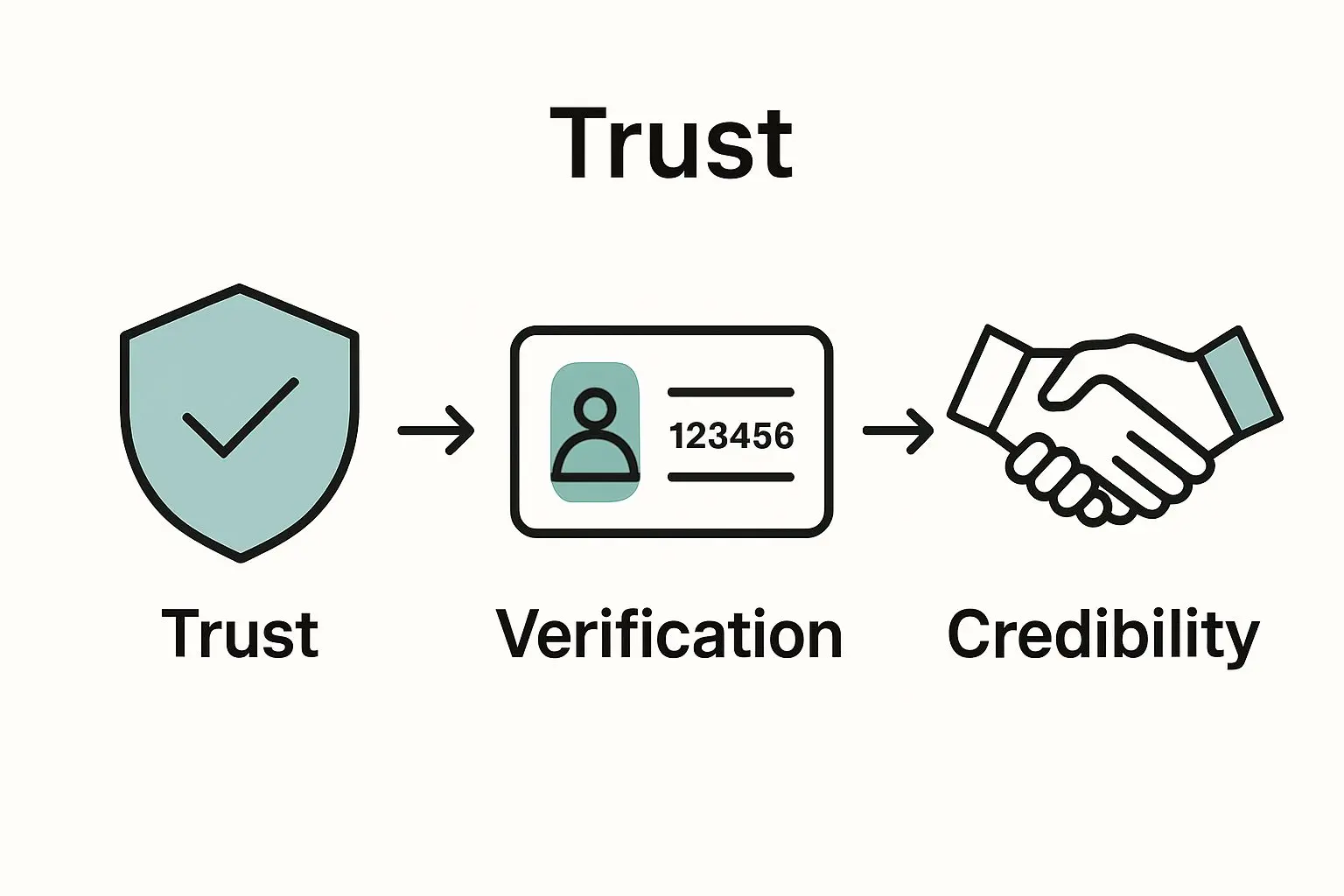 Three-panel infographic showing trust, verification, and credibility in business numbers