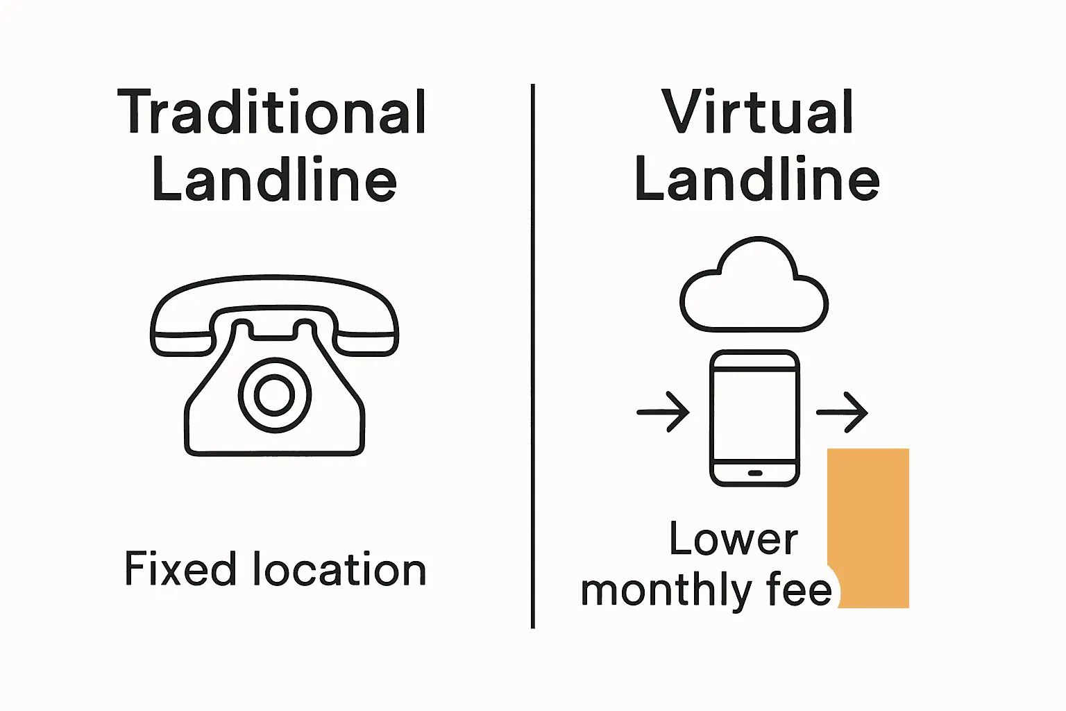Infographic comparing traditional and virtual landlines for UK businesses with icons and key differences.