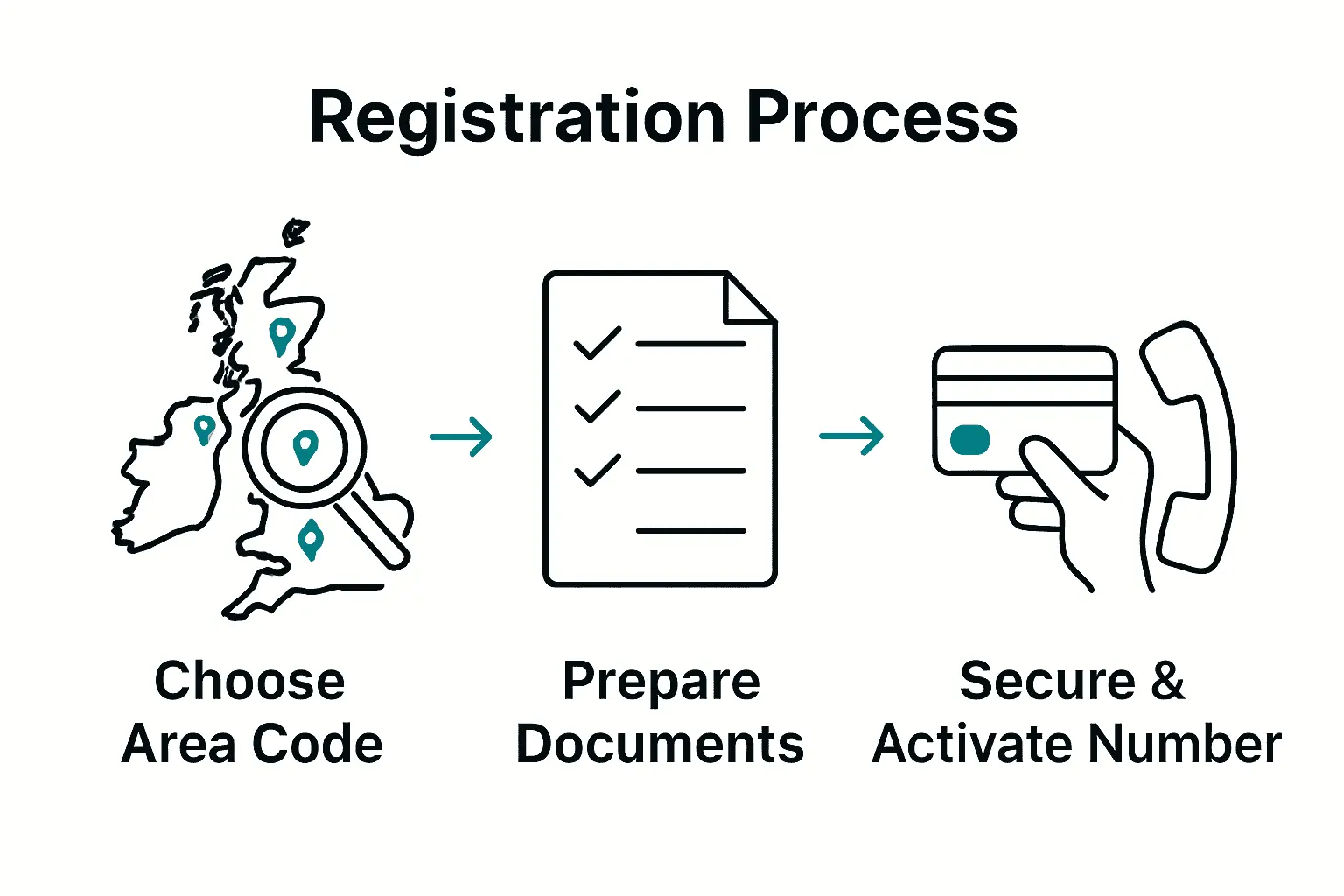 Infographic showing steps to easily register a UK business landline number.