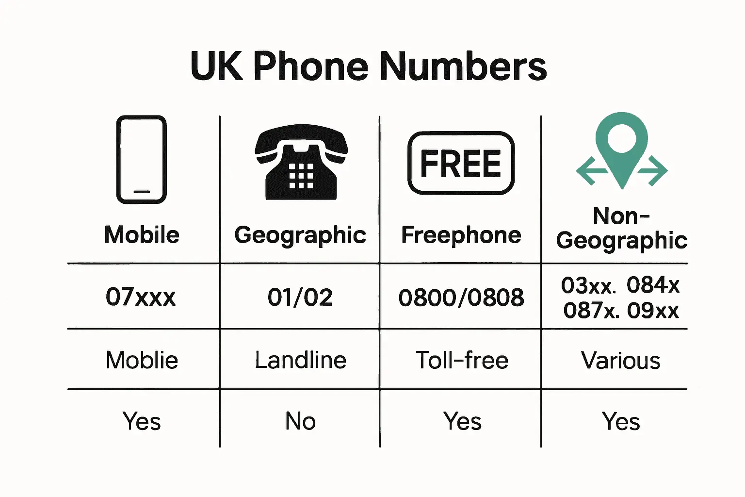 Infographic comparing UK mobile, geographic, freephone, and non-geographic number types.