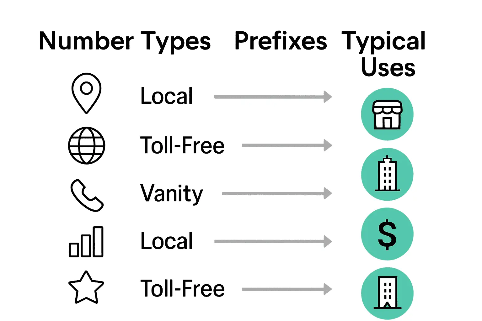 Infographic comparing UK business number types, prefixes, caller costs, and uses