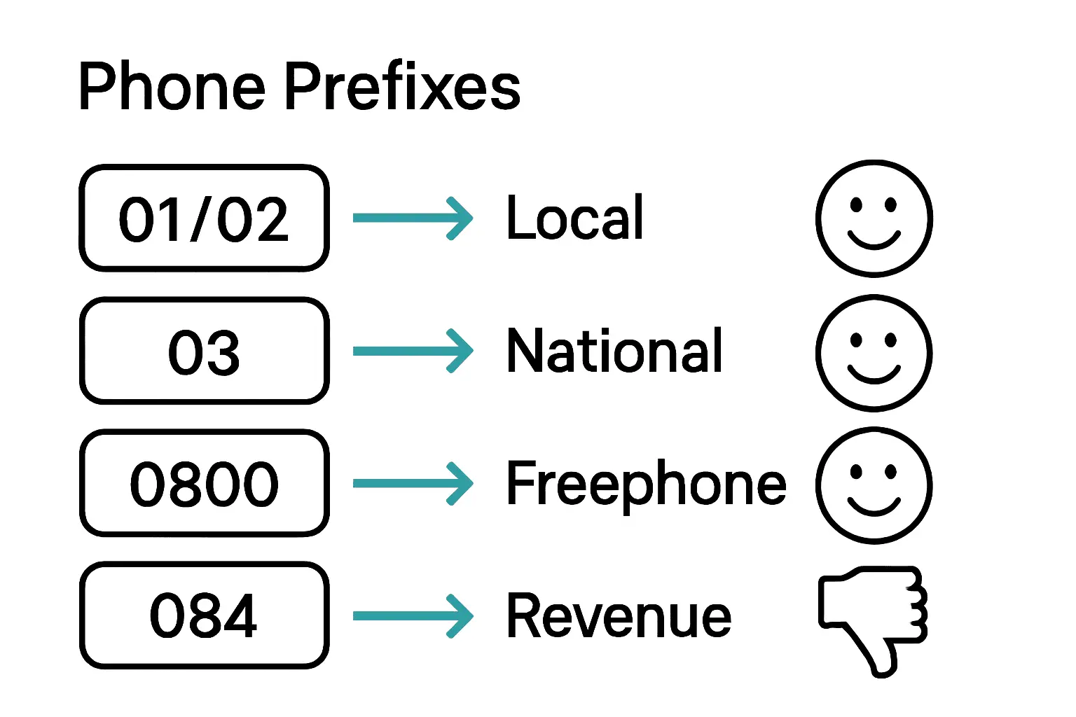 Infographic comparing UK business phone number prefixes and customer perception