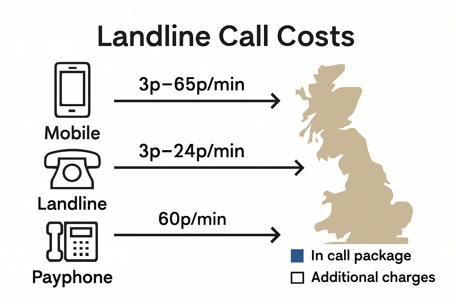 Infographic comparing UK 01 call charges