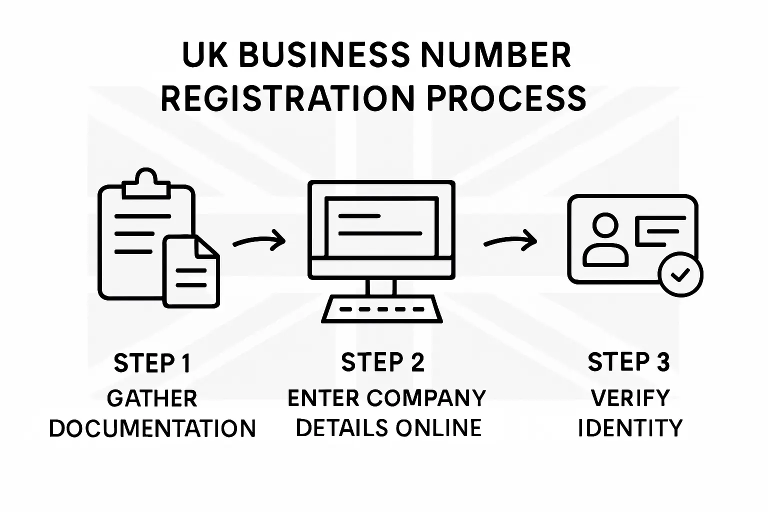 Infographic showing business number registration steps