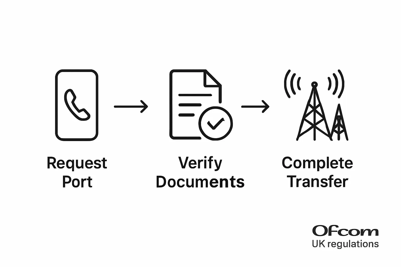 Three-step UK number porting infographic