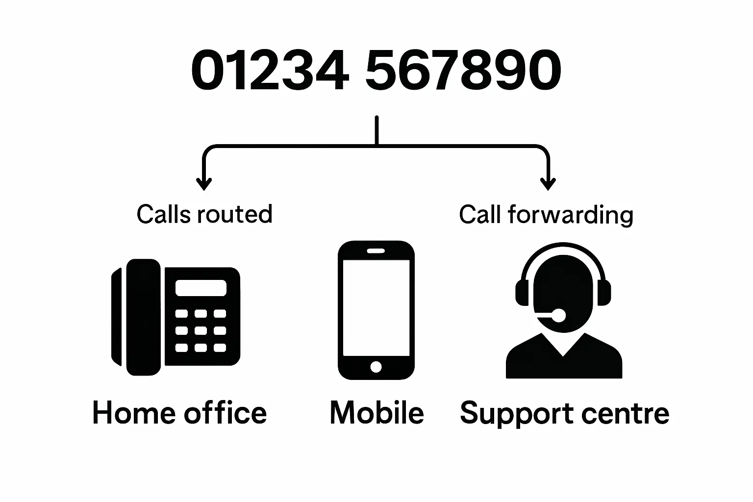 Diagram showing phone number routing options