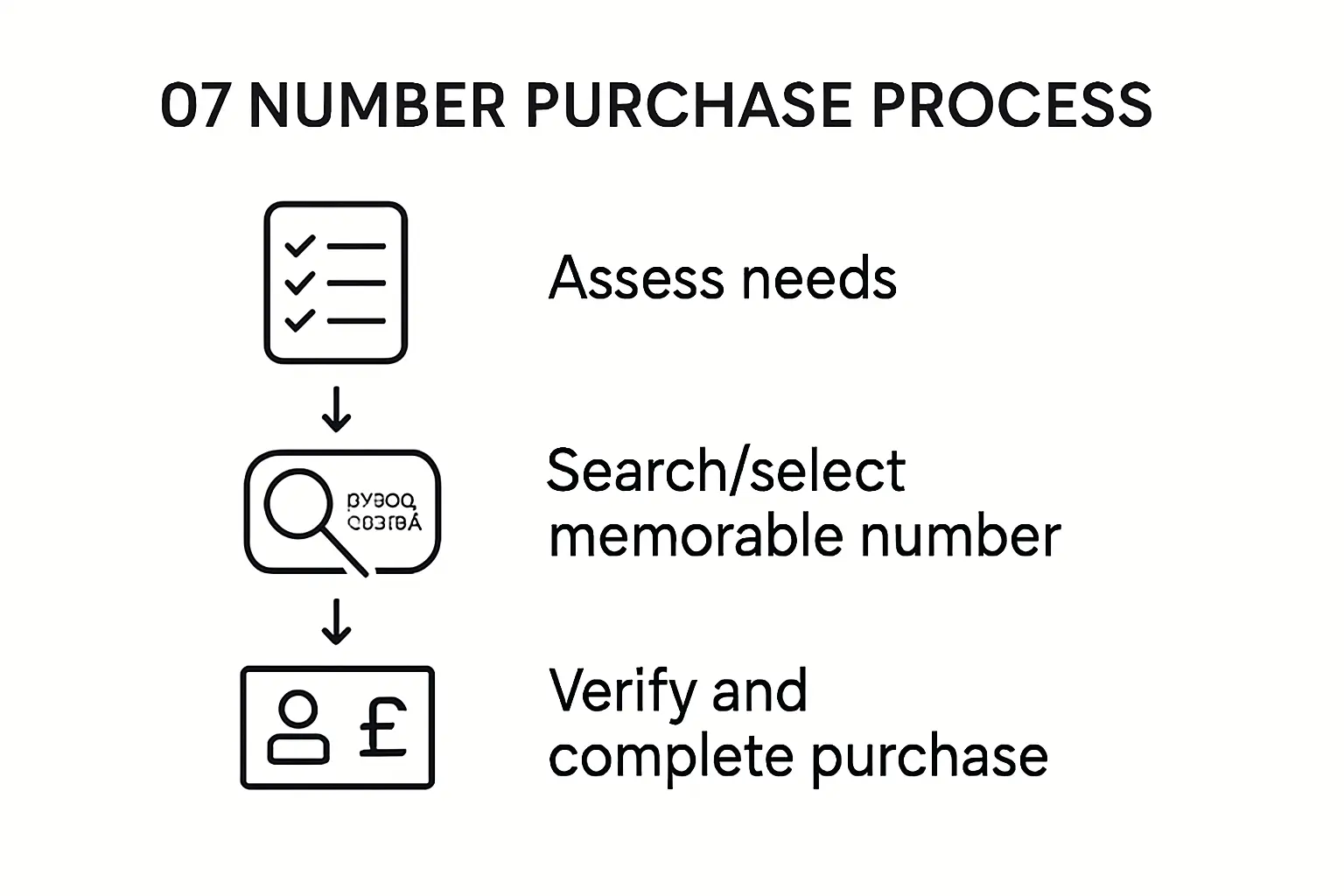 Infographic showing steps to buy 07 number