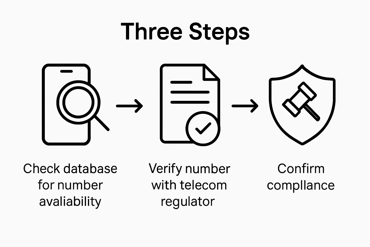 Infographic steps to verify business number