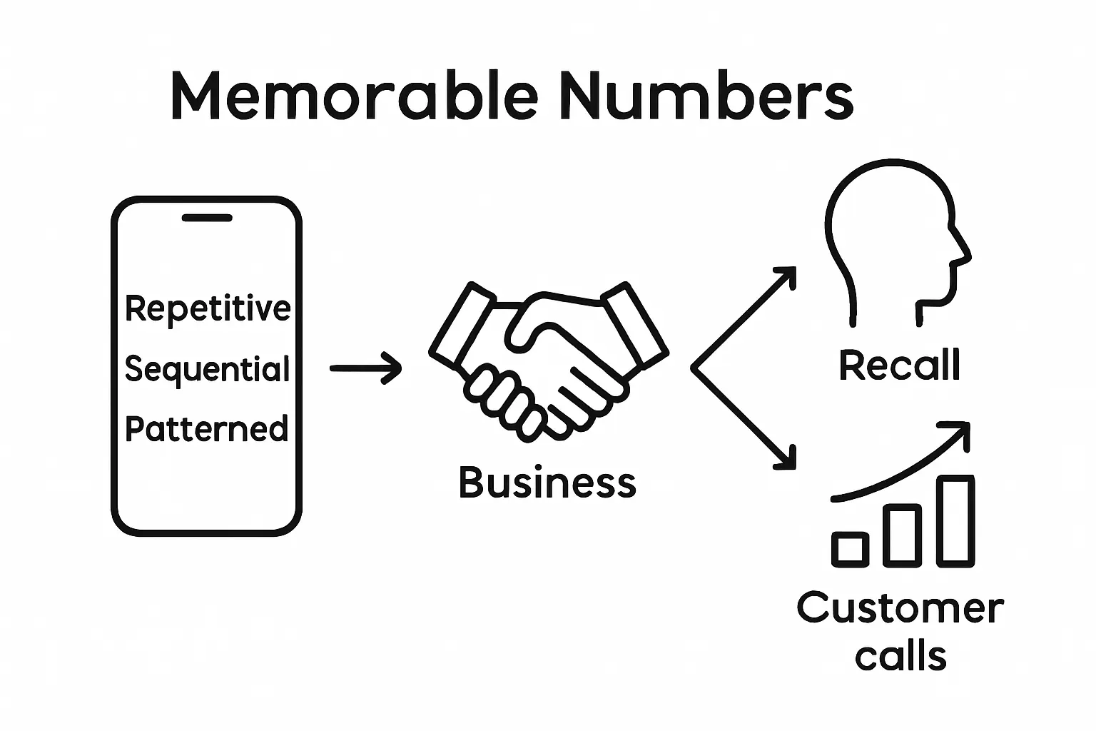 Infographic linking phone number types and benefits