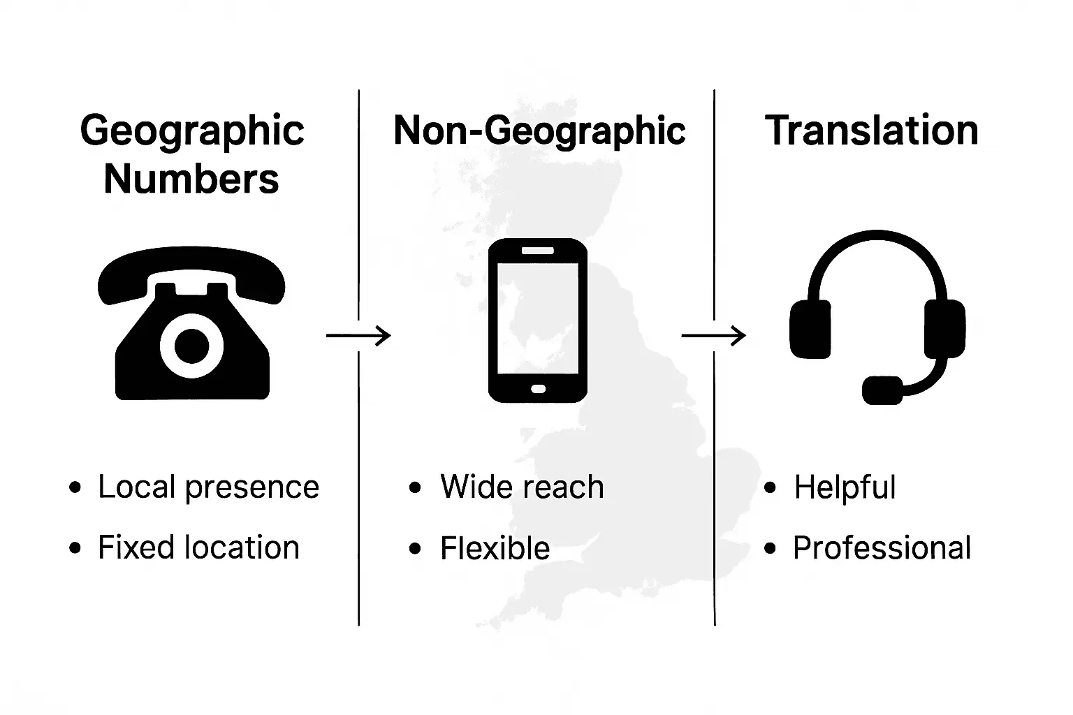 UK business phone number types comparison