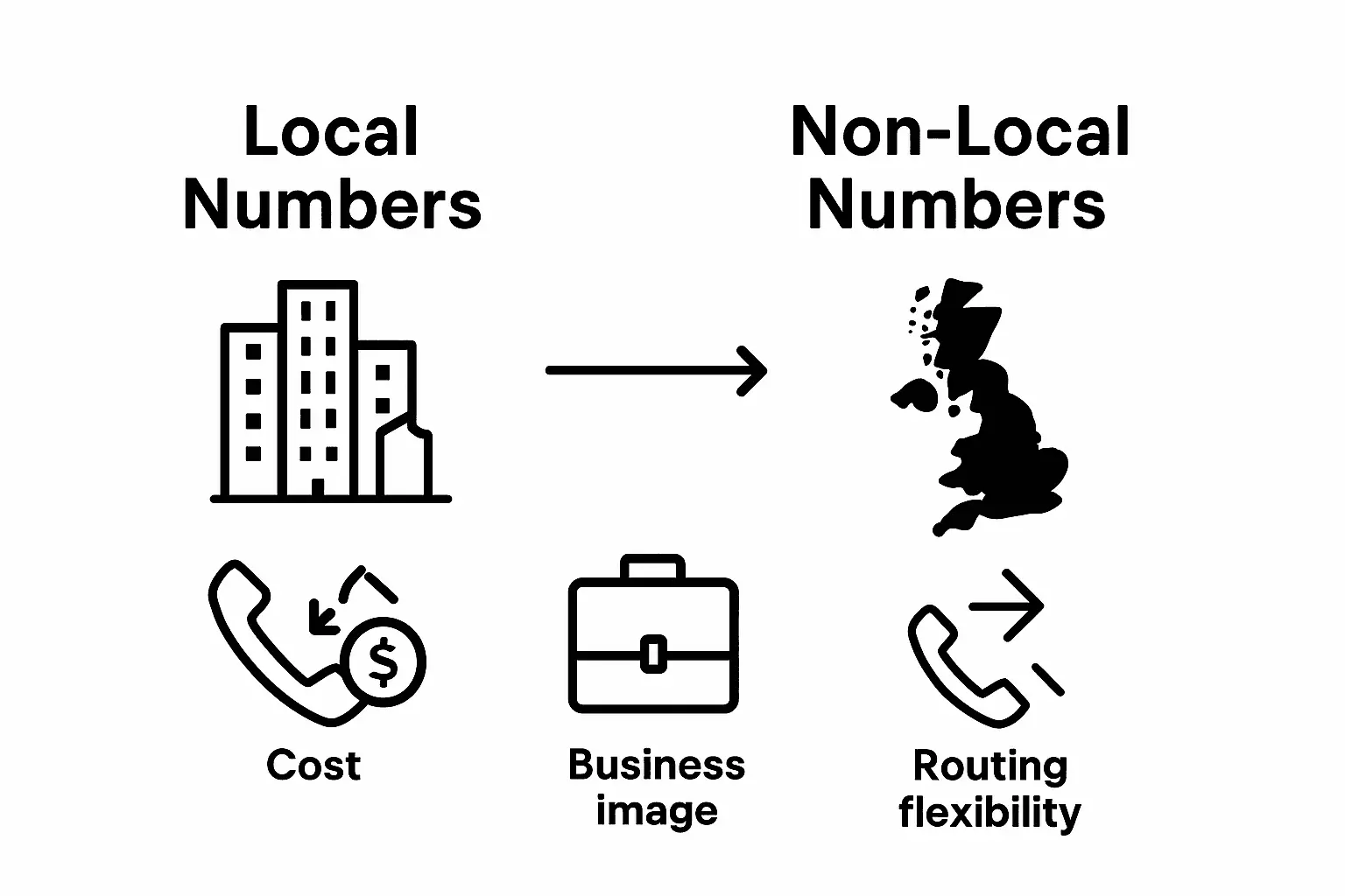 Infographic comparing local and non-local numbers