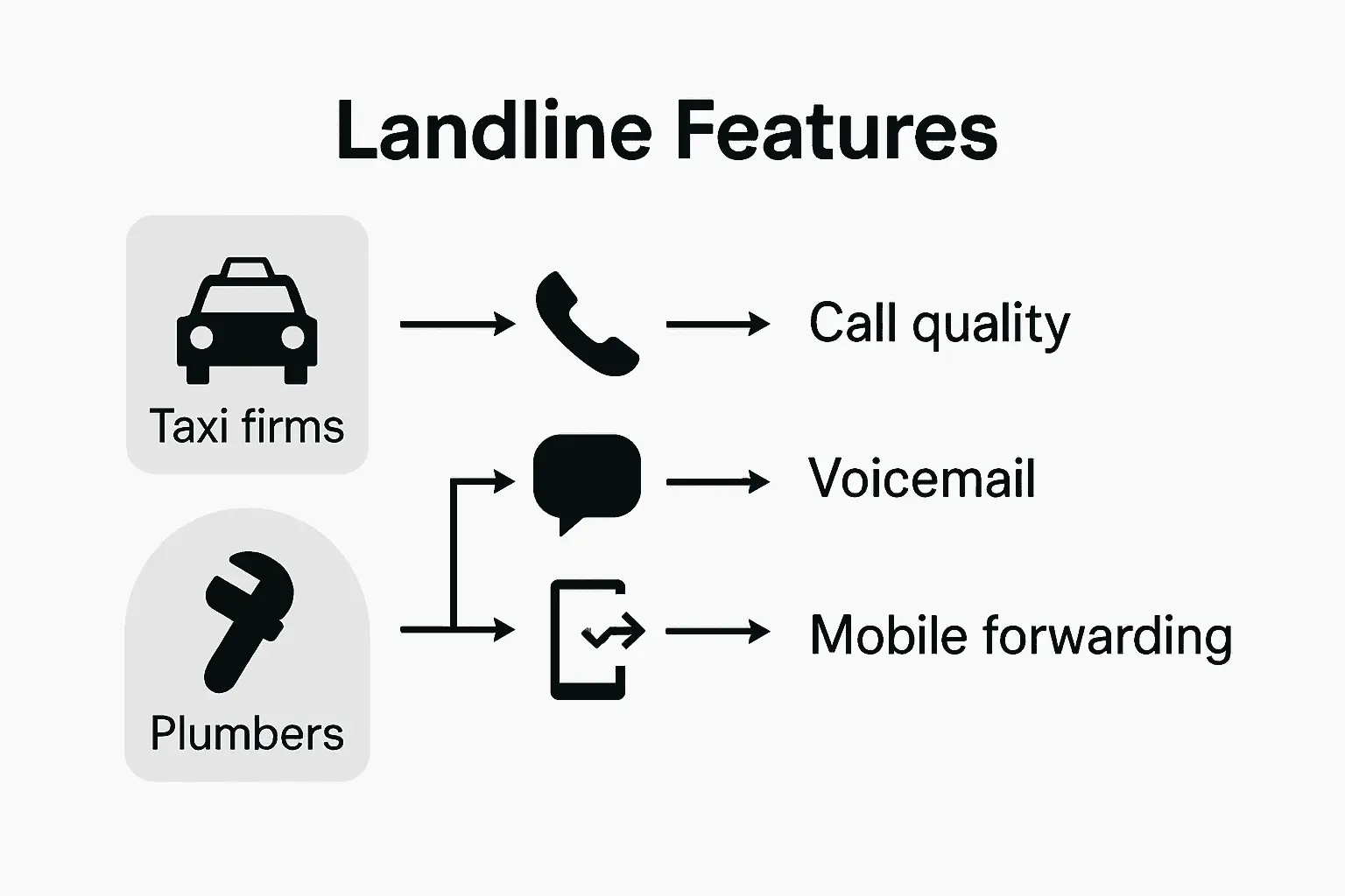 Landline features comparison for taxis and plumbers