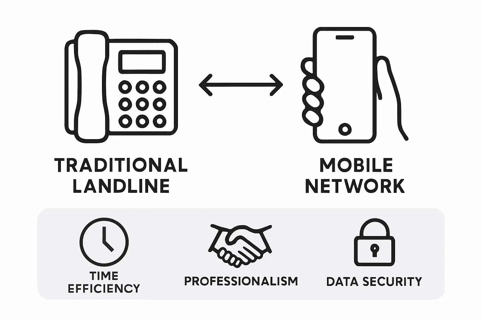 Landline and mobile integration process with icons