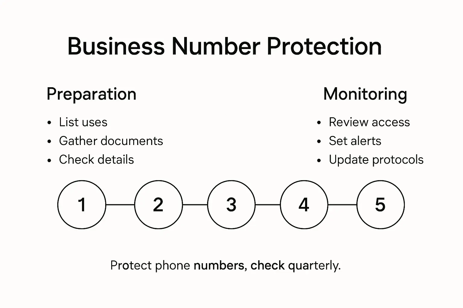 Infographic showing business number protection steps