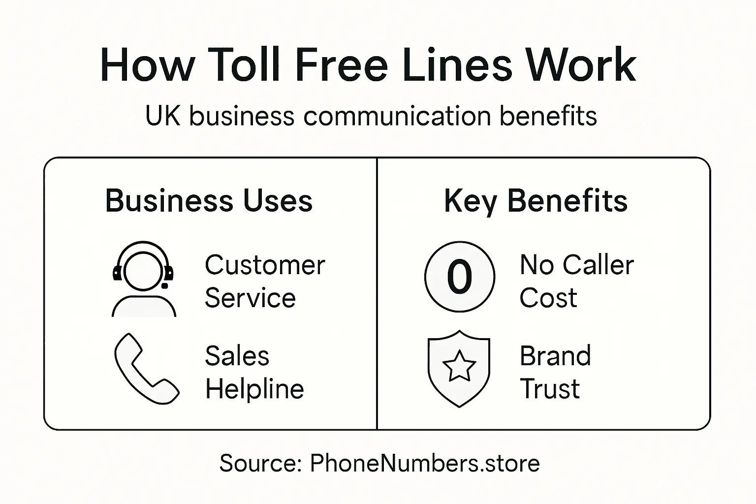Infographic showing how toll free lines work
