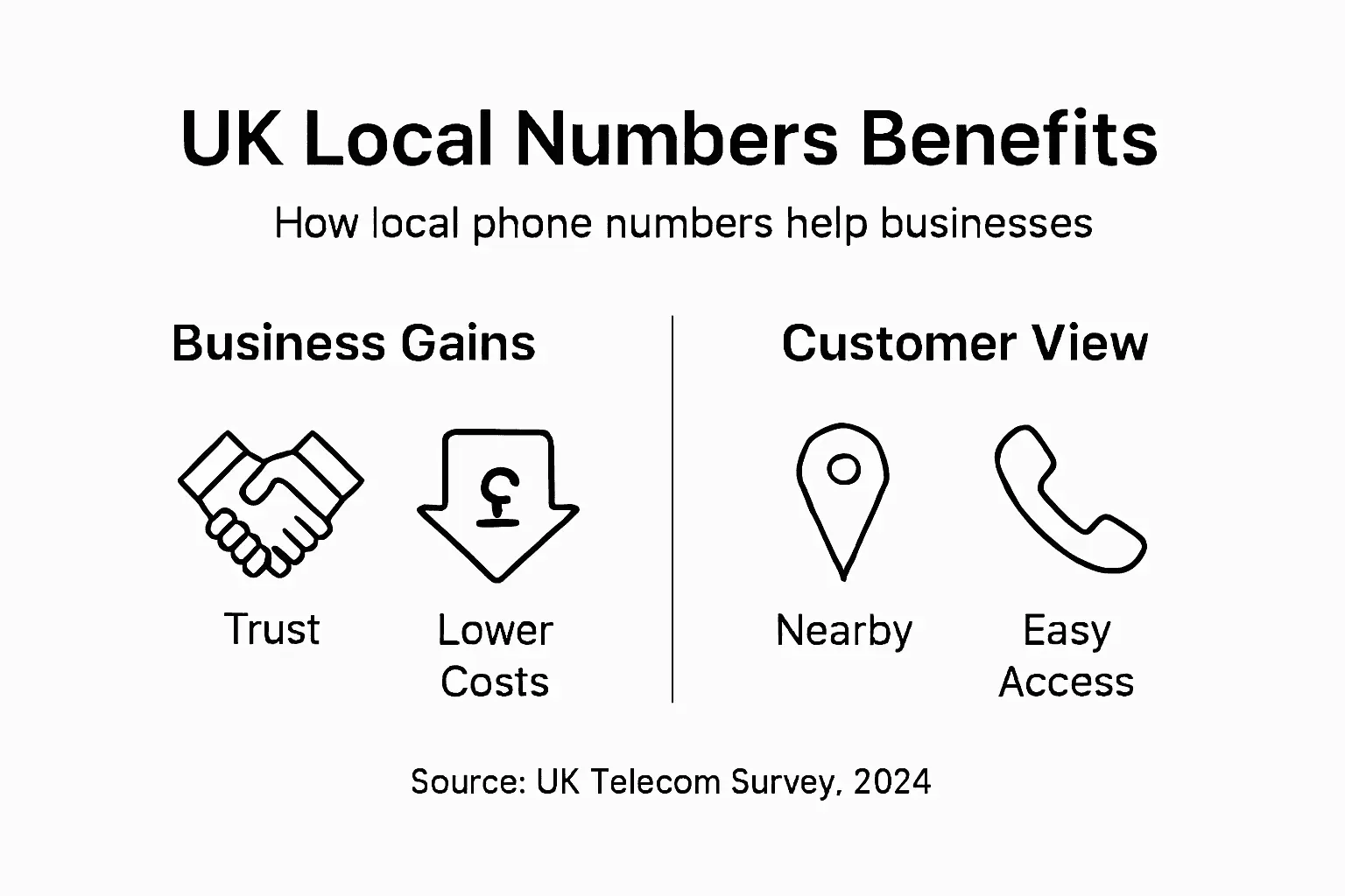 Infographic summarizing UK local number benefits