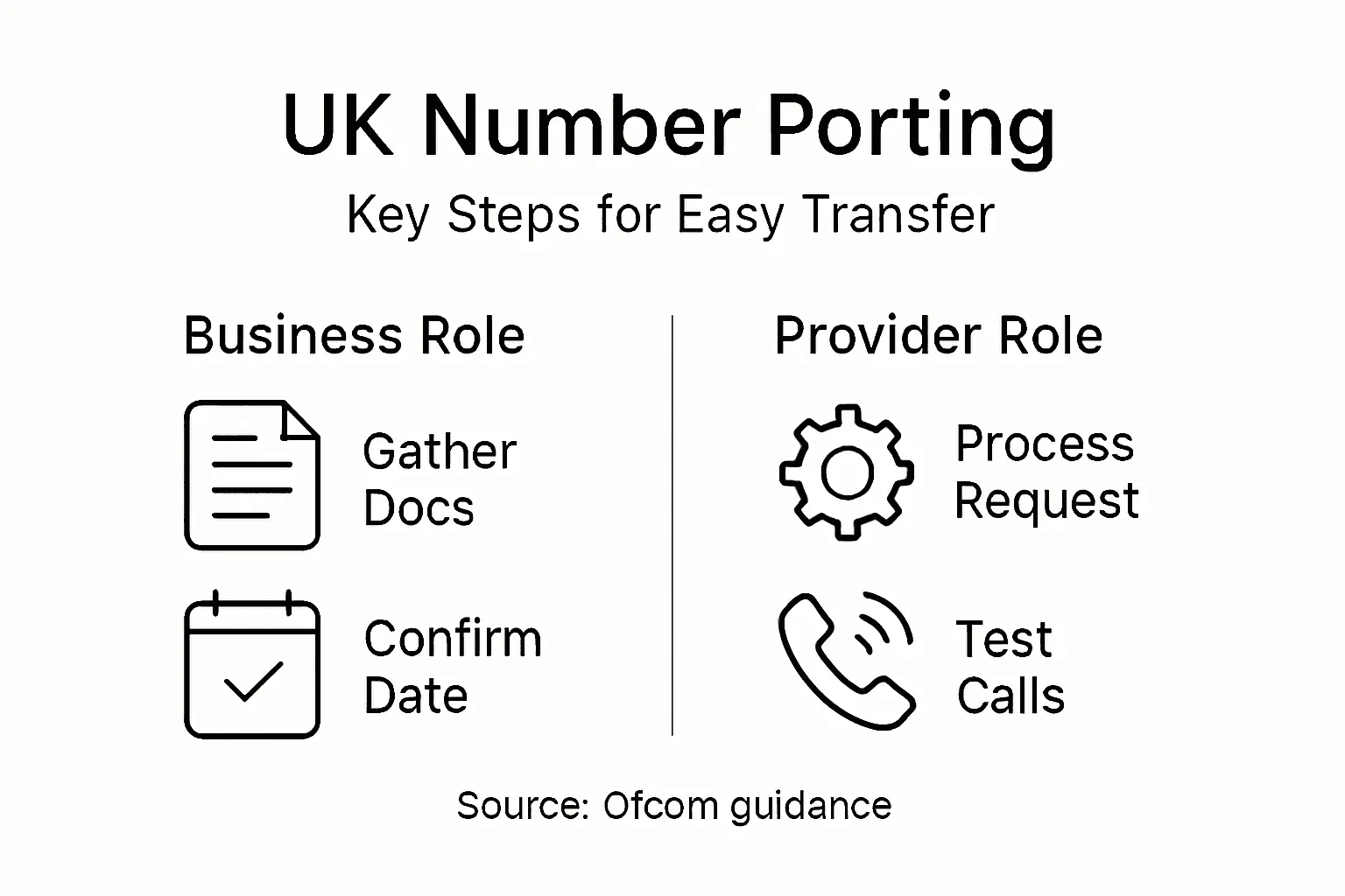 Infographic summarising UK number porting steps