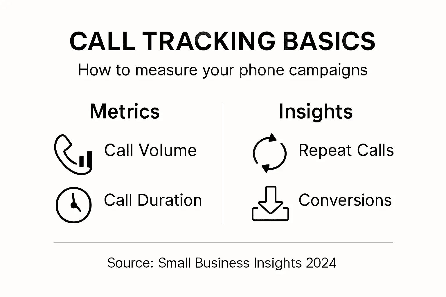 Infographic showing call tracking basics and insights