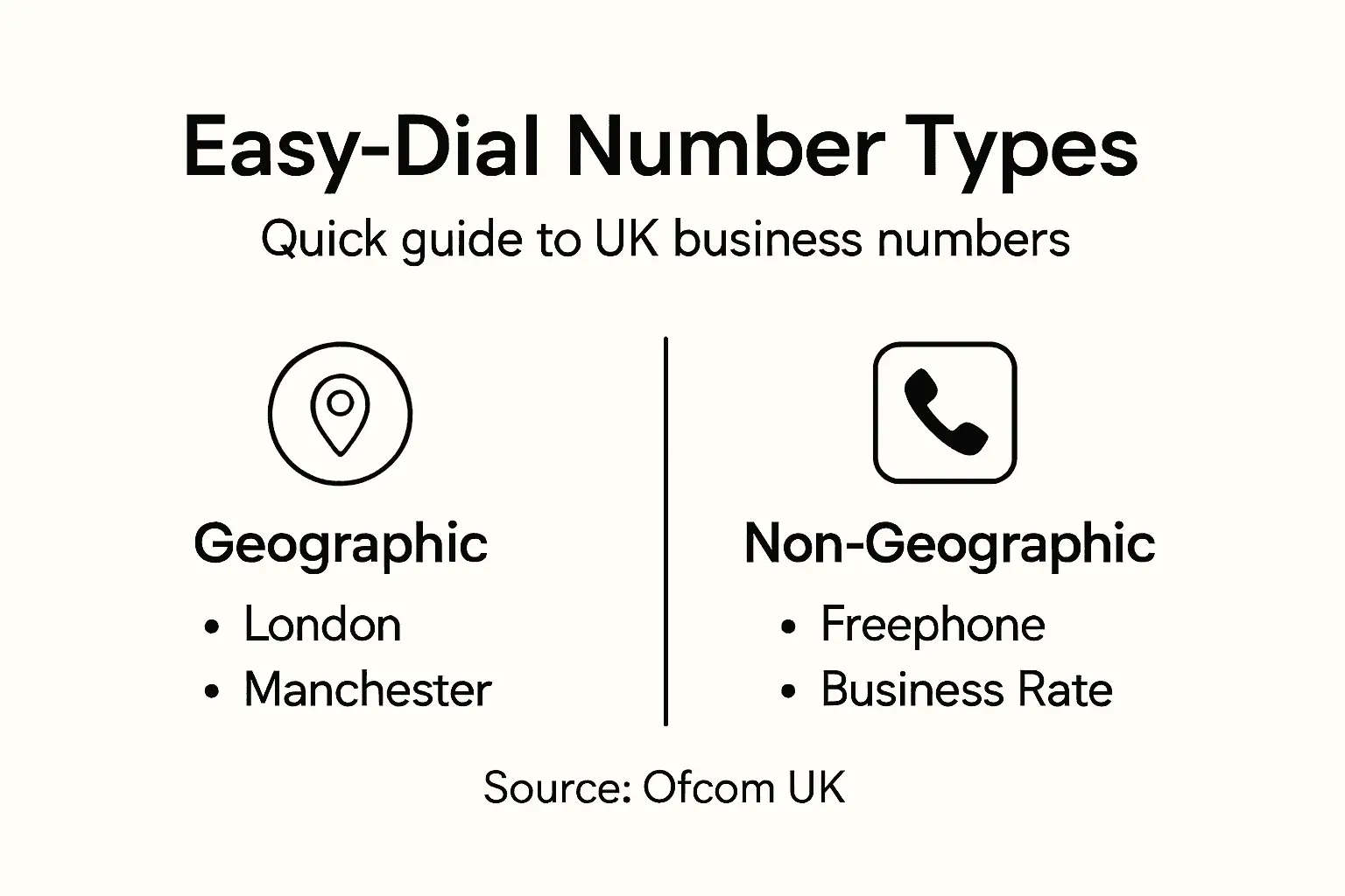 Infographic with UK easy-dial number types