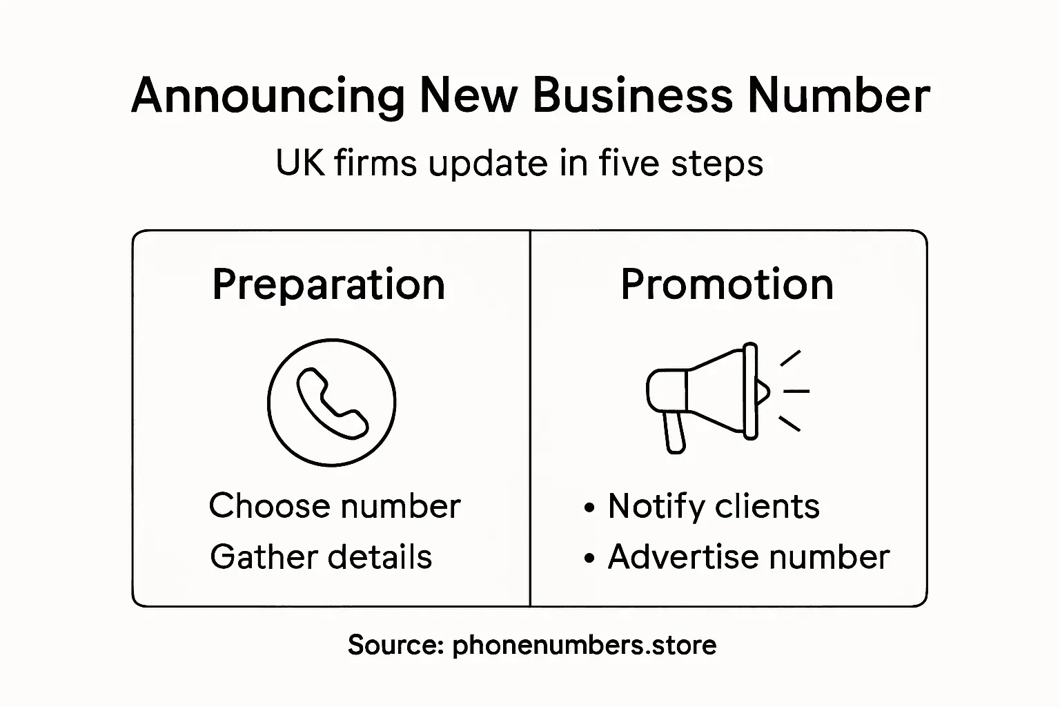 Infographic showing business number update steps