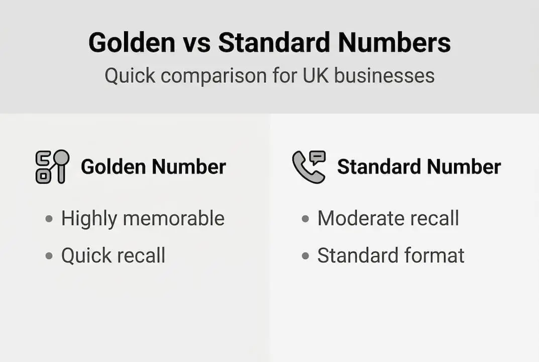 Infographic contrasting golden and standard numbers