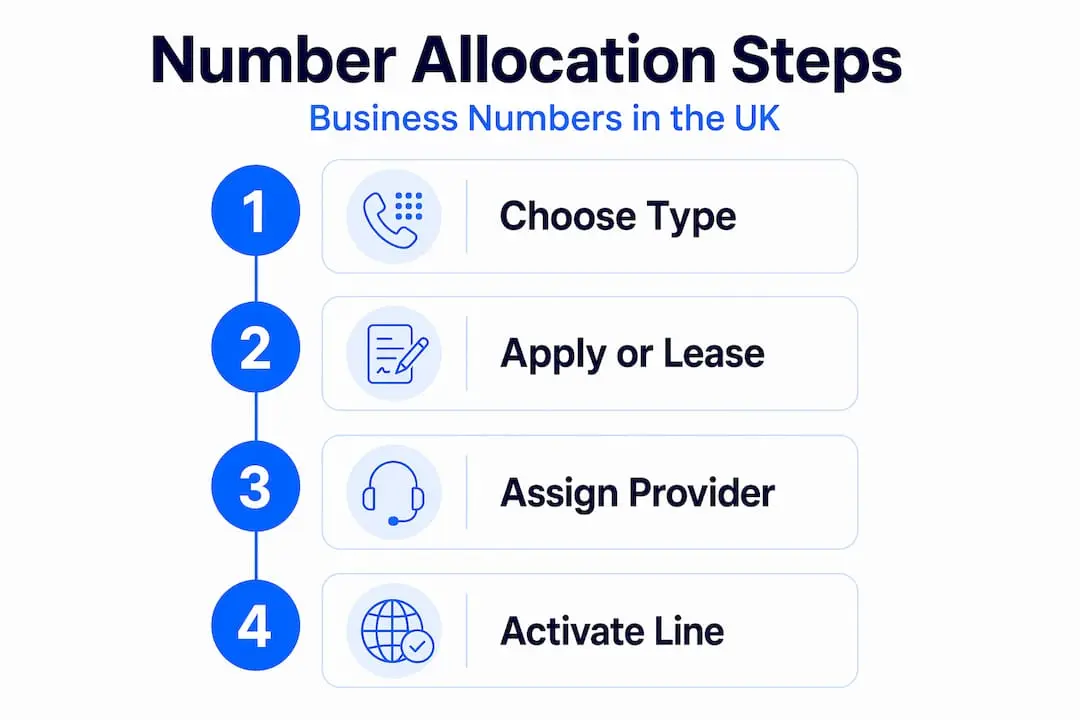 Infographic showing UK business number allocation steps