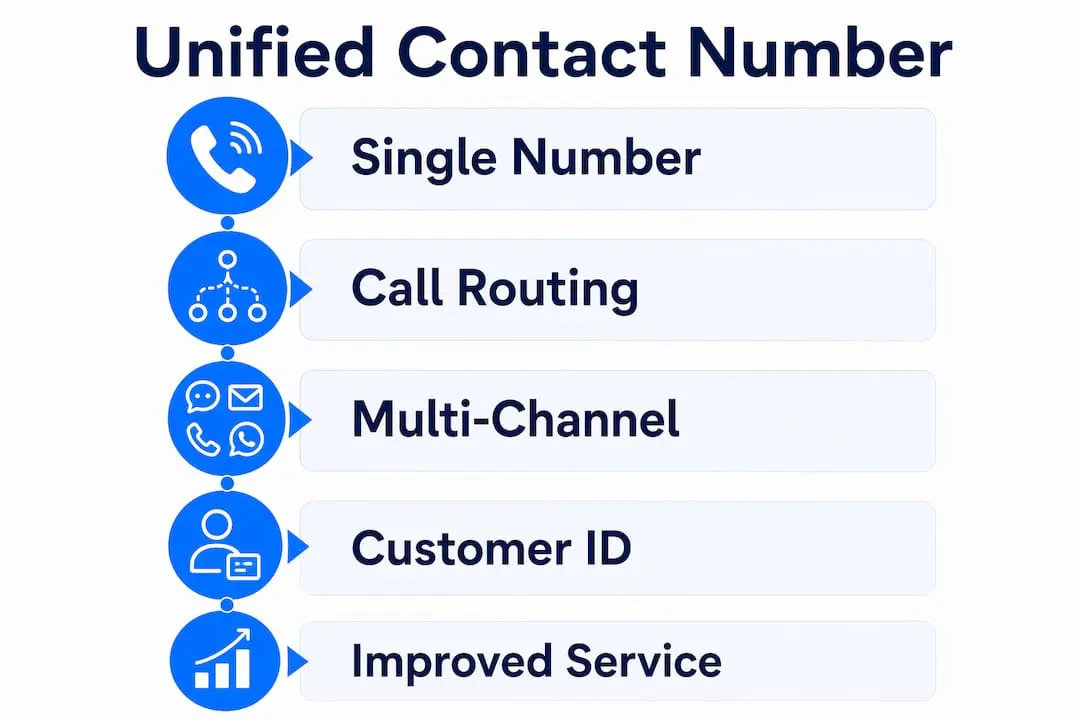 Infographic illustrating key benefits of unified contact numbers