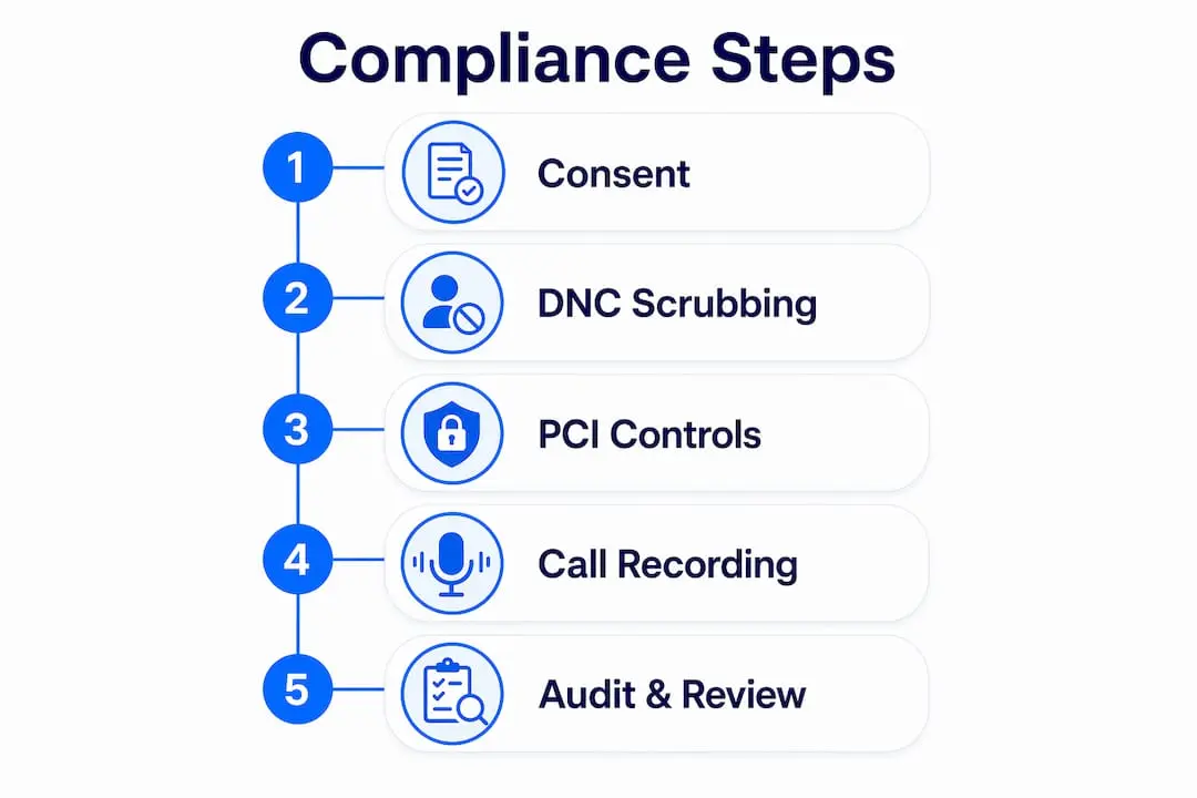 Infographic outlining phone compliance key steps