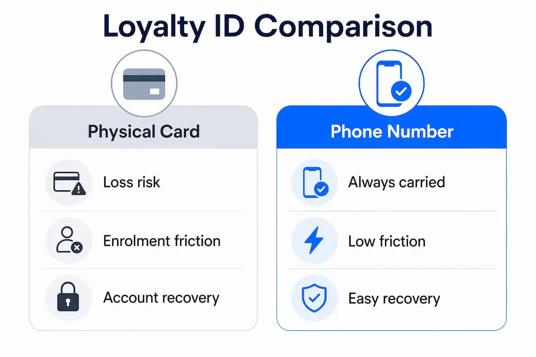 Infographic comparing physical cards and phone numbers for loyalty IDs