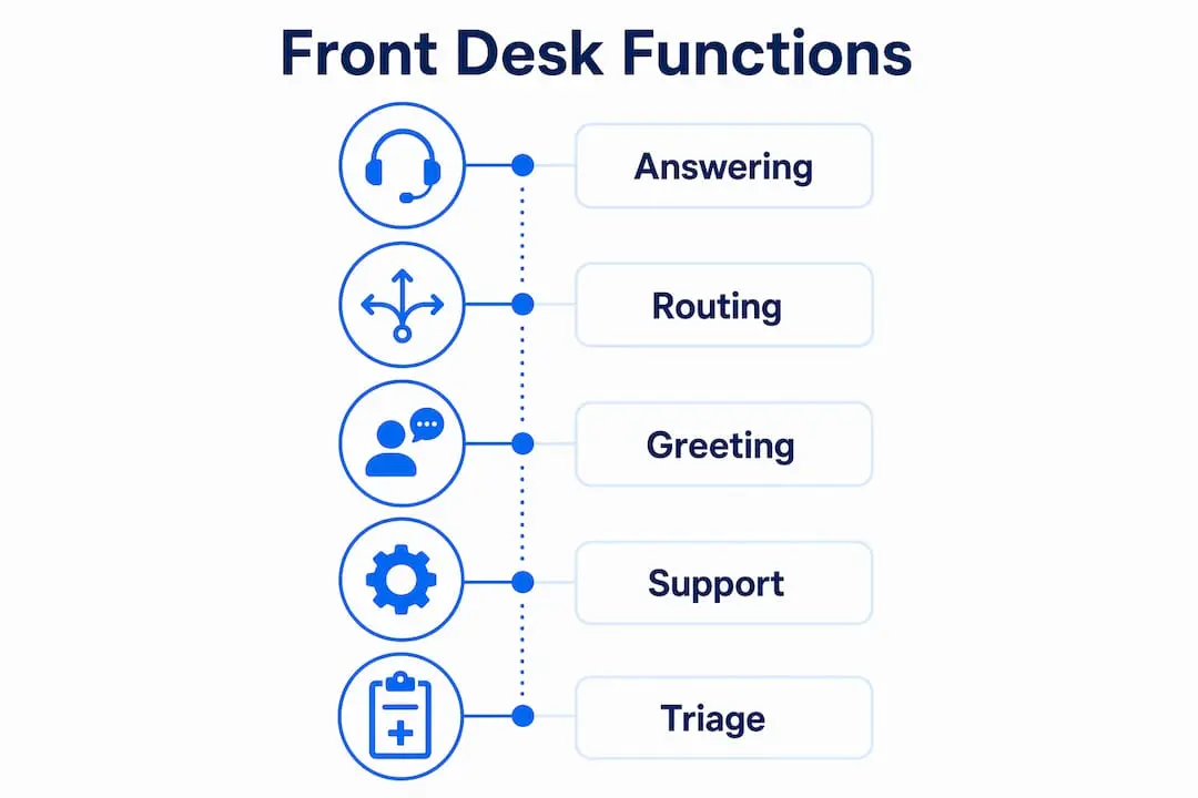 Infographic illustrating main front desk phone functions
