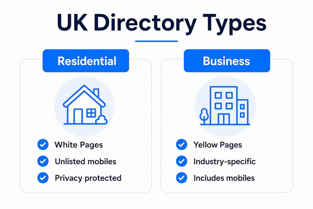 Infographic comparing UK residential and business number directories