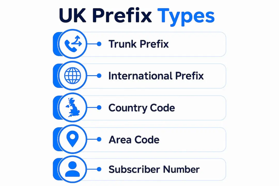 Infographic showing UK telephone prefix types