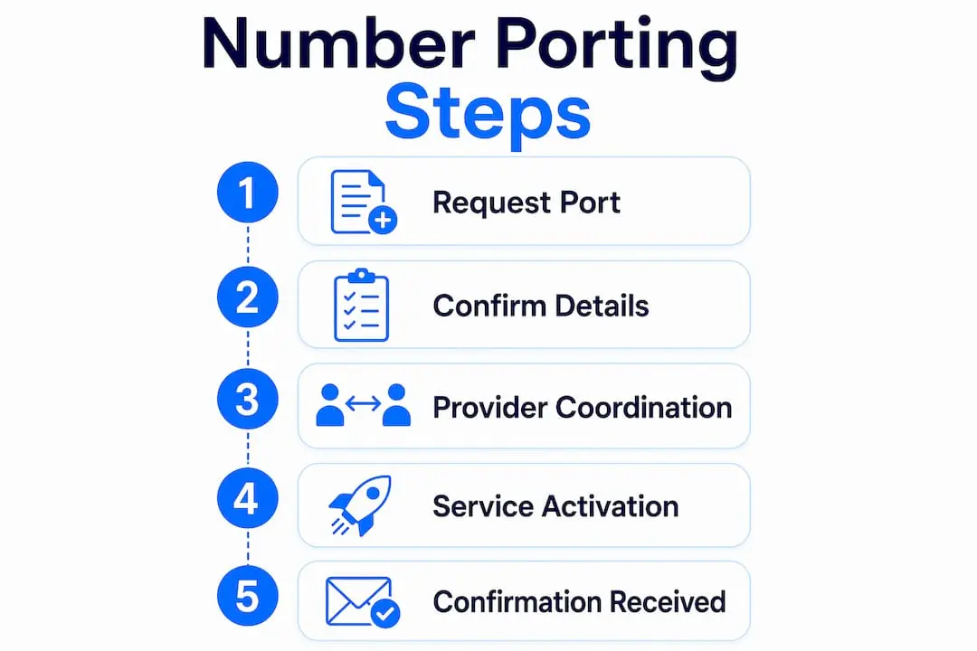 Infographic illustrating switching service number porting steps