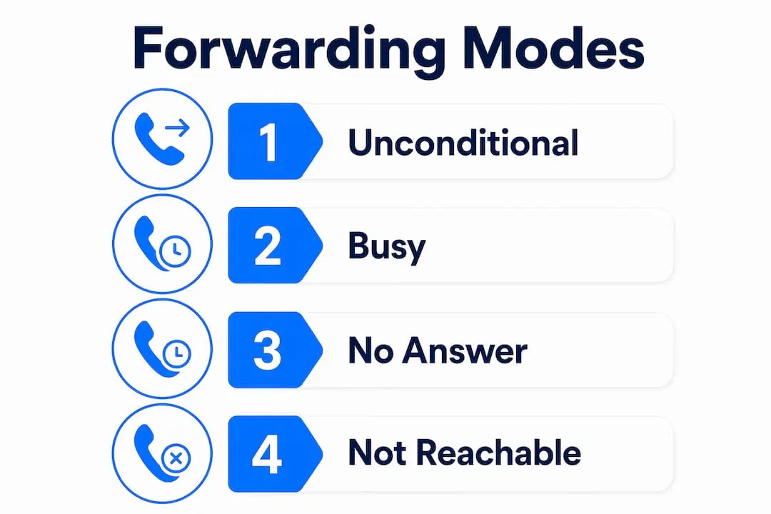 Infographic showing 4 types of call forwarding modes