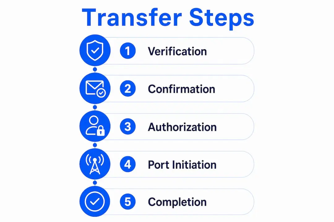 Infographic illustrating phone number transfer steps
