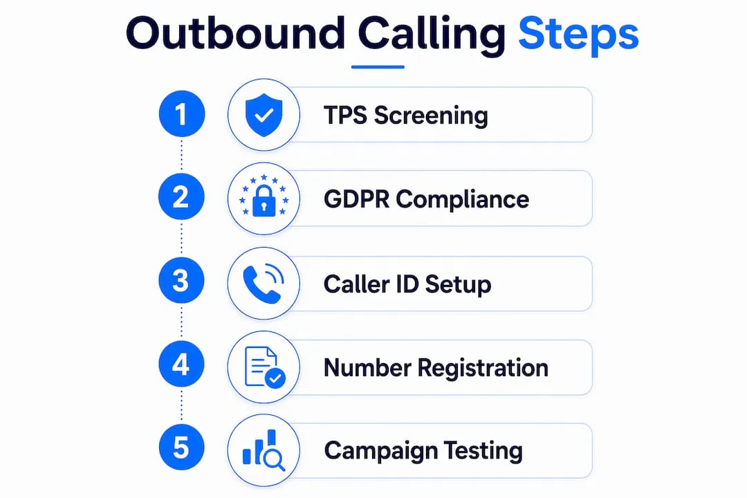 Infographic illustrating key outbound calling compliance steps in UK business