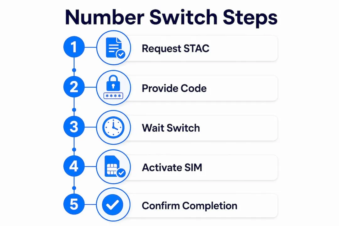 Infographic showing step-by-step mobile number switch process in UK