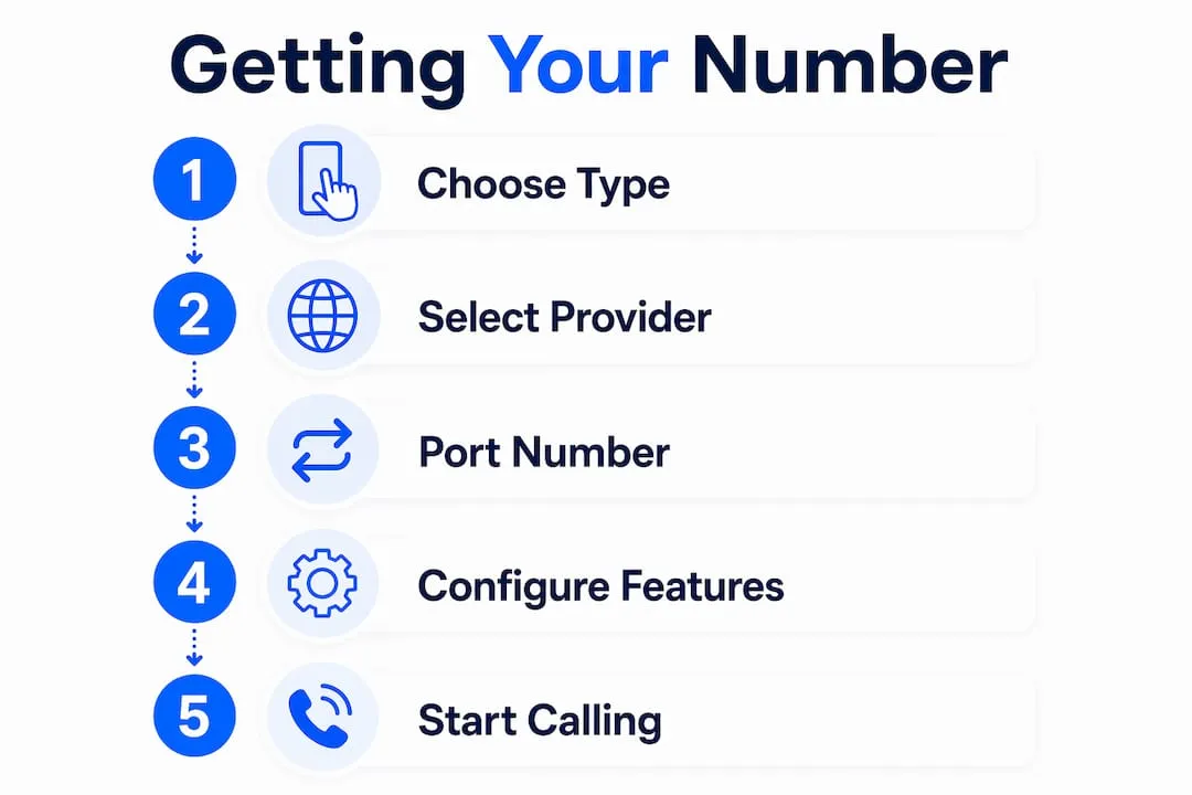 Infographic showing steps to get UK business phone number