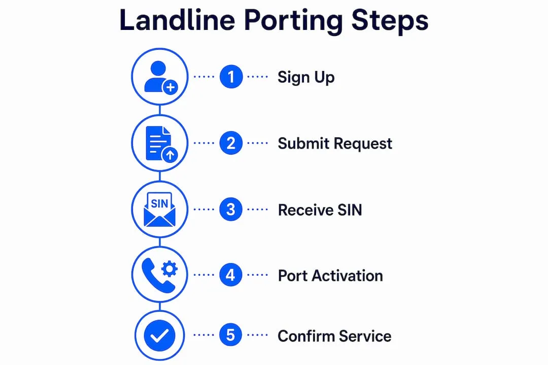 Infographic showing landline number porting steps