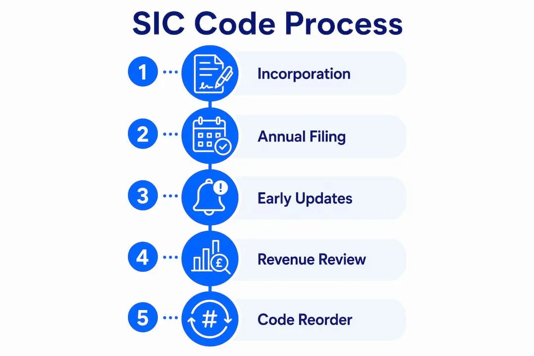 Infographic illustrating SIC code registration process in UK