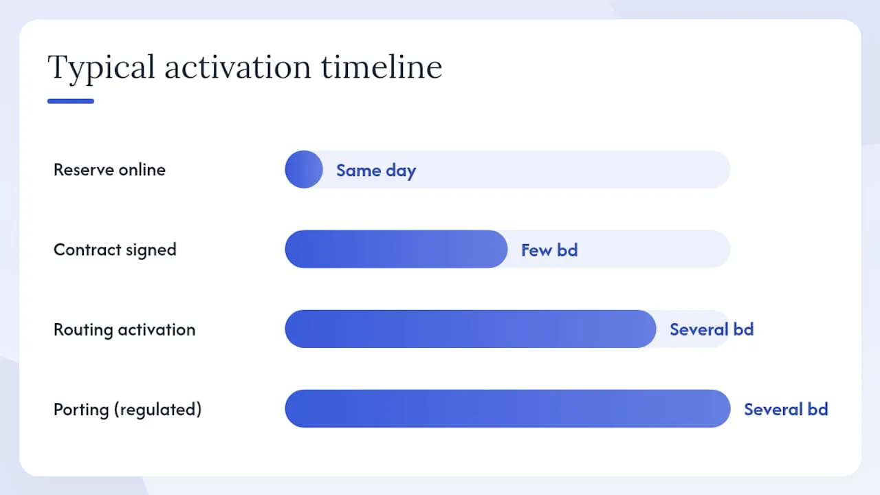 Timeline diagram of UK phone number reservation process