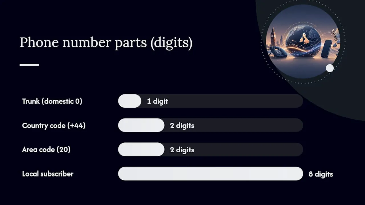 Domestic and international UK number formats