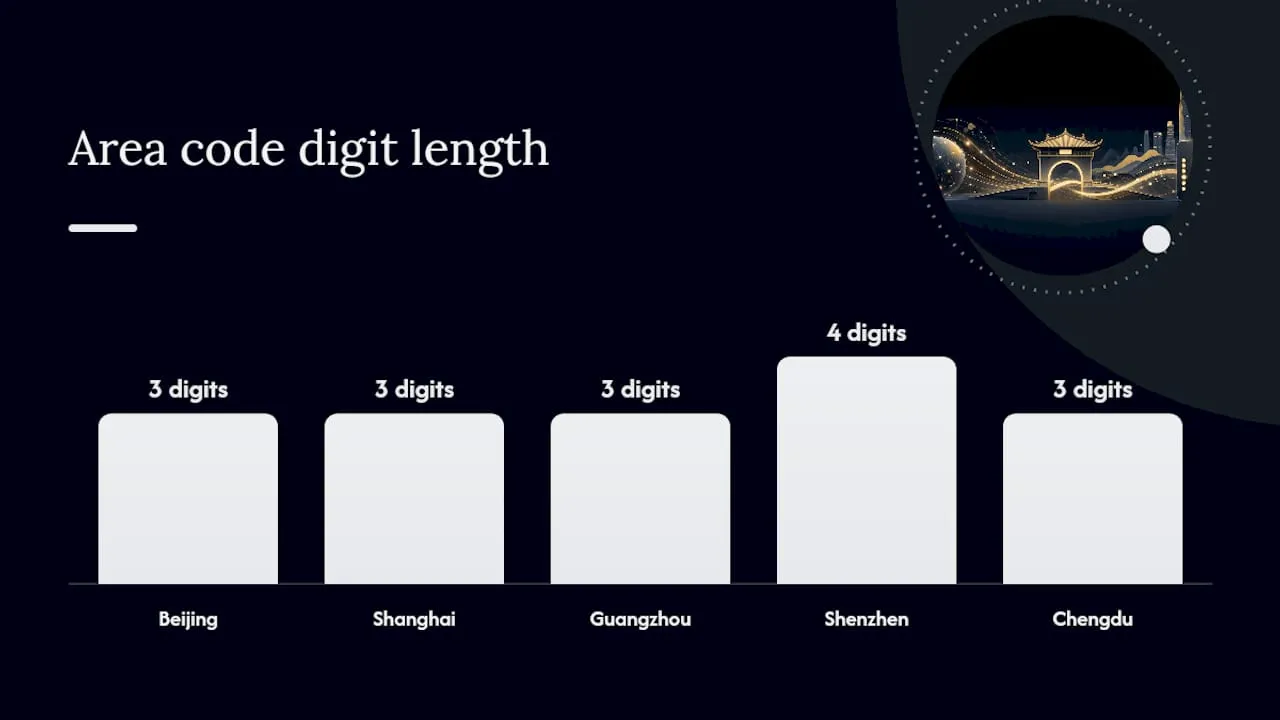 How are Chinese landline numbers structured by city? — overview diagram