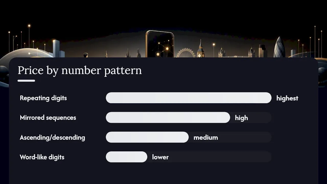 What you can buy: types of memorable and VIP mobile numbers — overview diagram